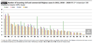 Number of incoming civil and commercial litigious cases in 2012, 2018 – 2020